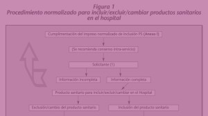 Procedimiento normalizado de trabajo para incluir/excluir/cambiar productos sanitarios en el hospital