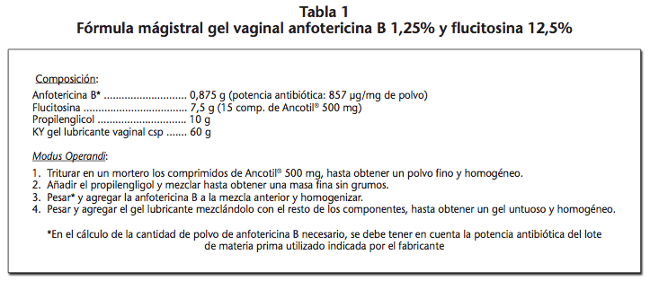 INTRODUCCIÓN La candidiasis vulvovaginal (CVV) es una enfermedad inflamatoria del tracto genital inferior femenino (vulva y vagina) secundaria generalmente a condiciones fisiológicas alteradas, que determinan una disminución de la inmunidad local, y por consiguiente la proliferación e infección de diferentes especies de Candida sp1,2. Se trata de una infección frecuente en mujeres jóvenes que se acompaña de una elevada morbilidad1. Aproximadamente el 75% de las mujeres tendrá al menos un episodio de CVV en su vida, de ellas un 5-8% desarrollará vulvovaginitis crónica recurrente (aparición de 4 o más episodios sintomáticos al año). Entre el 10 y el 15% de estas formas recurrentes son producidas por Candida albicans, siendo Candida glabrata, la segunda especie más frecuente (5-10%)1-3.  Se han formulado diferentes hipótesis para explicar los episodios de CVV recurrente, como la reinfección a partir de un reservorio, la ausencia de una completa erradicación de la levadura consecuencia de un tratamiento inadecuado y/o existencia de cepas resistentes3.  El tratamiento óptimo para la CVV producidas por especies no-albicans es desconocido, considerándose la candidiasis vaginal causadas por C. glabrata un reto terapéutico3,4. Presentamos un caso de candidiasis vaginal recurrente por Candida glabrata resistente a azoles y tratado con un gel vaginal de anfotericina B y flucitosina.  Caso clínico Mujer de 39 años de edad, sin antecedentes médicos de interés y estudio serológico negativo para VIH. Antecedentes obstétricos: dos partos eutócicos y antecedentes ginecológicos: mioma uterino estable, e intervenida de incontinencia urinaria mediante cinta suburetral transobturatriz. Controles citológicos según protocolo negativos.  La paciente es remitida a consulta de Ginecología por candidiasis vulvovaginal crónica por C. glabrata de más de tres años de evolución con importante prurito vaginal y disuria tras fracaso a varias líneas de tratamiento previo (medidas higiénicas, óvulos de Lactobacillus, miconazol tópico, óvulos de ácido bórico y diferentes pautas de fluconazol oral y vaginal). Tras realizar exudado vaginal confirmándose la persistencia de C. glabrata, se testó sensibilidad detectándose resistencia a azoles y sensibilidad a flucitosina. Se propone tratamiento tópico con gel vaginal de anfotericina B y flucitosina (una aplicación nocturna diaria de 8 g de gel vaginal durante 14 días). Diez días tras la finalización del tratamiento, se repitió exudado vaginal con resultado negativo. La paciente refiere asimismo desaparición completa de la clínica con mejoría significativa del estado general. Sin nuevas recurrencias tras dos años de seguimiento. Para el diseño y elaboración de la fórmula magistral de anfotericina B 1,25% y flucitosina 12,5% gel vaginal, se utilizaron como referencias los trabajos de White DJ et al. y Ricote-Lobera I y cols.5,6. La imposibilidad de conseguir uno de los principios activos (flucitosina) y el excipiente Aquagel® (gel lubricante hidrófilo), empleados por estos autores, obligaron a buscar una formulación alternativa para el gel vaginal. Para su elaboración se emplearon comprimidos de Ancotil® 500 mg (flucitosina) y otro lubricante vaginal hidrosoluble (K-Y® gel). Ancotil® 500 mg no está disponible en España, se efectuó una solicitud de autorización de importación a la Agencia Española de Medicamentos y Productos Sanitarios (AEMyPS).  En la tabla I se recogen la composición y metodología empleados en la elaboración del gel. Se otorgó al preparado final una caducidad empírica de 30 días entre 2-8ºC, envasado en un tubo de aluminio para aplicación tópica vaginal. Se instruyó a la paciente para su correcta aplicación, utilizando un aplicador vaginal.  Discusión No existe información suficiente en las guías de práctica clínica sobre cuál es el mejor tratamiento de la CVV por C. glabrata. En la mayoría de los ensayos clínicos de vulvovaginitis se excluyen los casos producidos por esta levadura, o bien constituyen un número anecdótico de pacientes, insuficiente para extraer conclusiones3,4. La información procede de la publicación de casos aislados o pequeñas series, que aportan pocos datos sobre cuál es el mejor régimen para tratar esta patología3-5,7.  C. glabrata tiene baja virulencia vaginal siendo generalmente una infección asintomática, incluso cuando se identifica esta levadura en cultivos. El tratamiento debe contemplar no solo la erradicación del hongo, sino también la eliminación de otras posibles causas que predisponen a la infección2.   La resistencia a fluconazol y a otros azoles en pacientes  con vaginitis por C. glabrata es común (alrededor del 50%)7. El tratamiento con ácido bórico vaginal, 600 mg/día durante 2 semanas, ha mostrado tasas de respuesta entre 65-70% en las vaginitis por Candida no albicans, tras fracaso a diferentes pautas de azoles. Sin embargo puede inducir toxicidad por absorción sistémica7. La administración nocturna de flucitosina tópica (5 g por la noche durante 14 días) y nistatina (100.000 UI óvulos/supositorios vaginales durante 2 semanas), han conseguido mejores resultados3,4,7. Existe evidencia limitada2 (series de casos aislados con pobre respuesta y bajo porcentaje de curación) sobre el uso de voriconazol oral para el tratamiento de la CVV por Candida no albicans. Anfotericina B es un agente micostático activo contra varias especies de hongos y algunos microorganismos. Flucitosina es un agente fungicida, con una baja barrera genética para resistencias. La combinación de ambos fármacos es sinérgica, anfotericina B favorece la penetración de flucitosina5.  Por otro lado, si se desarrollara resistencia a flucitosina,  anfotericina B conserva cierta acción antifúngica frente a levaduras, lo que podría favorecer la erradicación del hongo5. White DJ et al., pusieron de manifiesto la efectividad y seguridad de la combinación tópica vaginal de estos dos fármacos en tres pacientes con CVV por C. glabrata resistentes a otros tratamientos tópicos y orales5,6. En nuestro caso a pesar de las modificaciones efectuadas en la formulación propuesta por White DJ et al., el gel resultó igualmente efectivo en la CVV crónica que presentaba la paciente. En general el tratamiento fue bien tolerado, sin que se produjeran efectos adversos relevantes con el tratamiento tópico vaginal.  Conflicto de intereses: Los autores declaran no tener conflictos de intereses. Blibliografía 1.	Hetticarachchi N, Ashbee HR, Wilson JD. Prevalence and management of non-albicans vaginal candidiasis. Sex Transm Infect. 2010;86:99-100. 2.	Gomez-Moyano E, Cid Lama A, Fernández Ballesteros MD, Lova Navarro M, Vera Casaño A, Crespo Erchiga V. Eficacia terapéutica del voriconazol en candidiasis vulvovaginal crónica por Candida glabrata. Rev Iberoam Micol. 2013;30(1):61-63. 3.	Workowski KA, Berman S, Centers for Disease Control and Prevention (CDC). Sexually transmitted diseases treatment guidelines, 2010. MMWR Recomm Rep. 2010 Dec 17:59(RR-12):1-110. 4.	Pappas PG, Kauffman CK, Andes D, Benjamin DK, Jr,  Calandra TF, Edwards JE, Jr, et al. Clinical Practice Guidelines for the Management of Candidiasis: 2009 Update by the Infectious Diseases Society of America. Clin Infect Dis. 2009;48(5):503-35.  5.	White DJ, Habib AR, VanthuyneAR, Kangford S, Symonds M. Combined topical flucytosine and amphotericin B for refractory vaginal Candida glabrata infections. Sex Transm Inf. 2001;77:212-213. 6.	Ricote Lobera I, Santos Mena B, Gutiérrez García M, López Lunar E, Hidalgo Correas FJ. Gel de anfotericina b y flucitosina en el tratamiento de vulvovaginitis recurrente por Candidaglabrata: Case report. [Poster]. 55º Congreso Nacional d la Sociedad Española de Farmacia Hospitalaria (SEFH). Madrid. 20-22 de Octubre de 2010. 7.	Sobel JD, Chaim W, Nagappan V, Leaman D. treatment of vaginitis caused by Candida glabrata: Use of topical boric acid and flucytosine. Am J Obstet Gynecol. 2003;189:1297-1300.