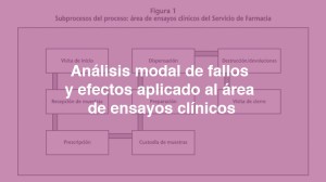 Análisis modal de fallos y efectos aplicado al área de ensayos clínicos