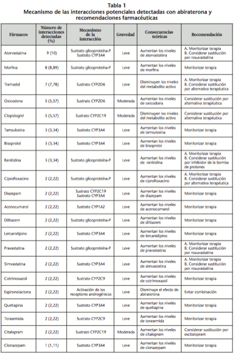Interacciones farmacológicas y recomendaciones terapéuticas en pacientes tratados con abiraterona